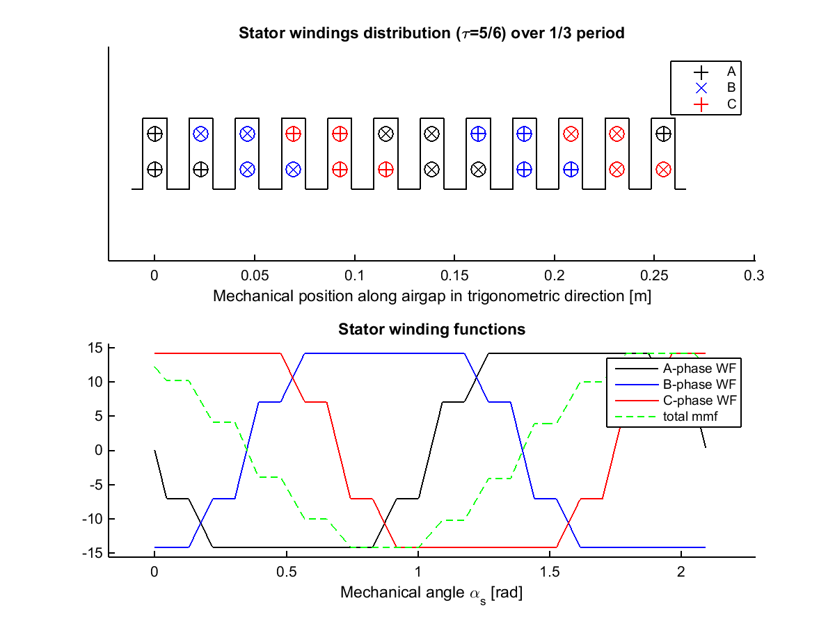 Example of an AC winding distribution (MANATEE V1 output)