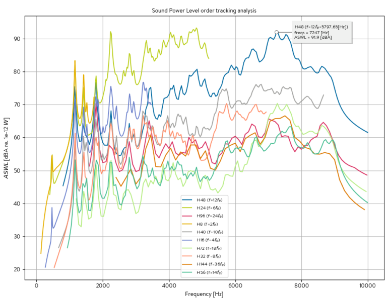 Order Tracking Analysis e-NVH Jaguar
